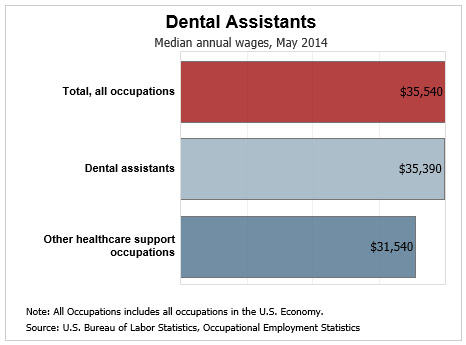 How Much Do Dental Assistants Make 