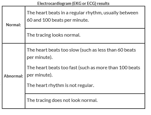 Electrocardiogram EKG Results