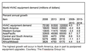 World HVAC equipment demand (millions of dollars).