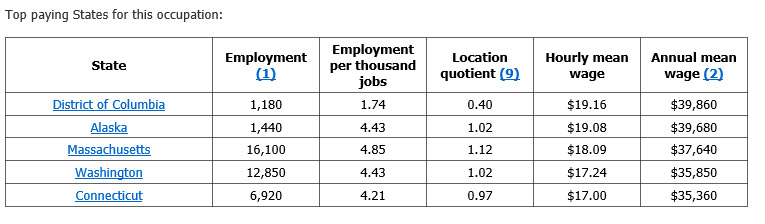 Medical Office Assistant Salary