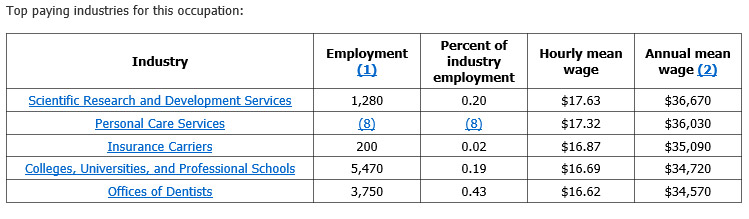 Medical Office Assistant Salary