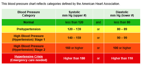 Blood Pressure Chart