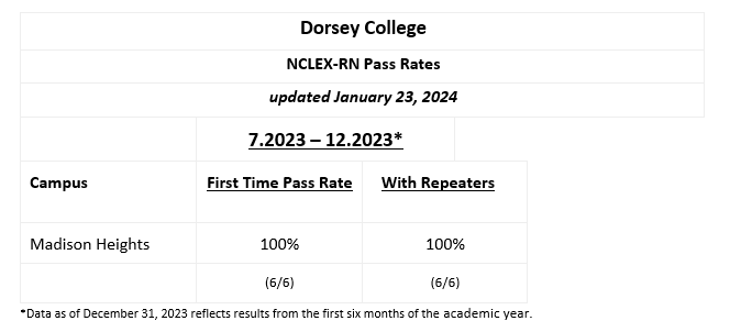 NCLEX Pass Rates Chart