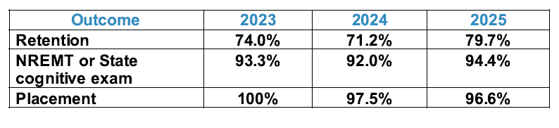 CoAEMSP Outcomes 2025
